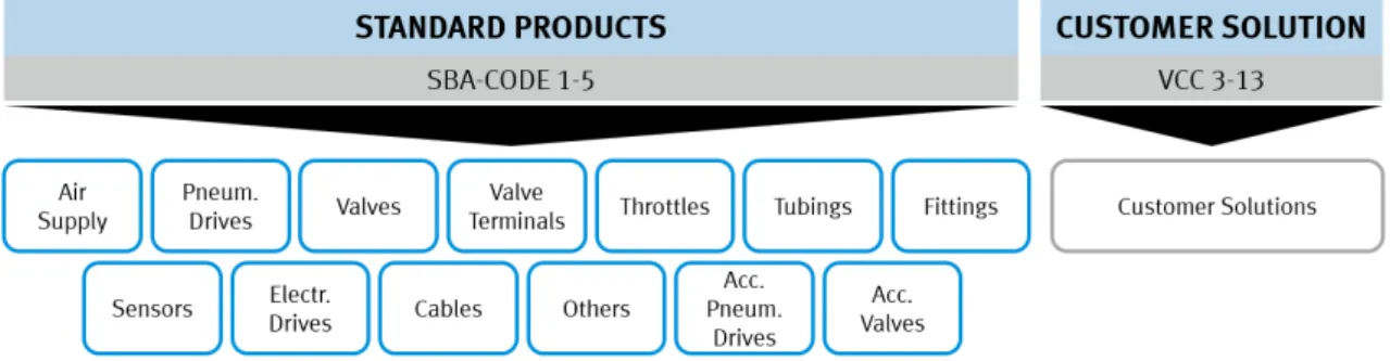 Figure 2.11 – Final macro categories taken into account for Level 1 analysis (Customer Solutions have been excluded).