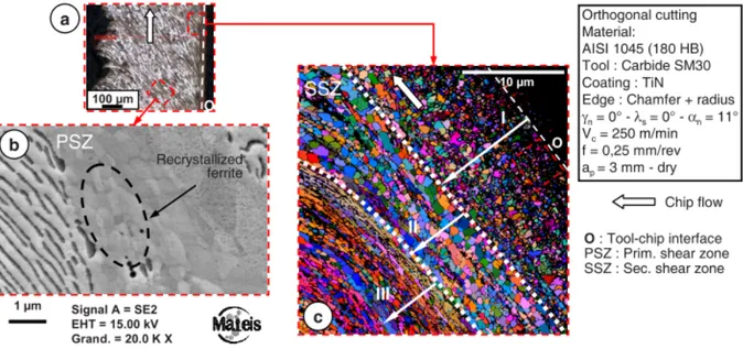 Figure 2.3.1: Chip morphology and metallurgy characteristics for AISI 1045, obtained with SEM and Electron Back Scattering Diffraction, EBSD, [21, Courbon 2013a]