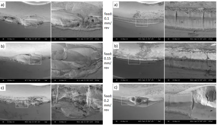 Figure 4.1.16: [40, Sadik 2017] SEM images of worn insert, 80 m/min, PVD TiAlN coated insert