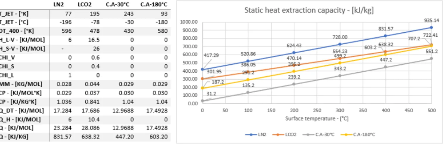 Figure 4.3.1: Static cooling capacity, cooling media properties (NIST) and cooling power for variable surface temperature