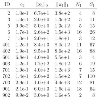 Tabella 4.3: Caratteristiche della soluzione nel caso σ = σ 1
