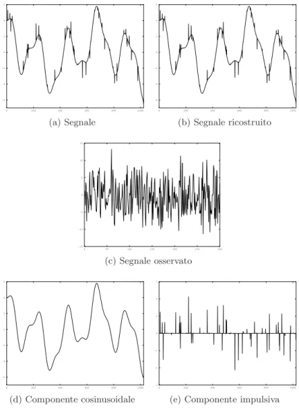 Figura 4.3: Segnali trattati nel problema 5.