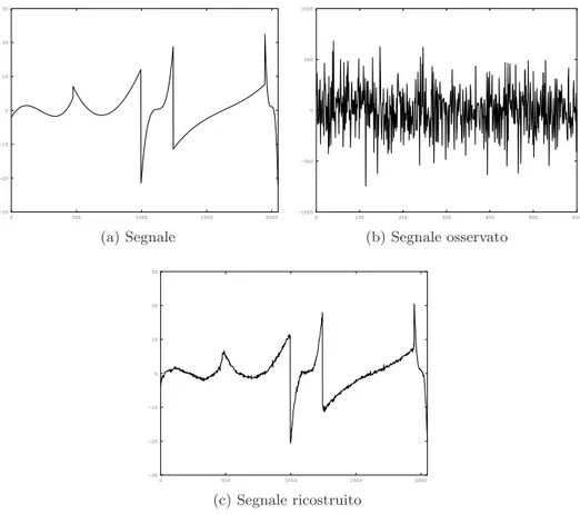 Figura 4.4: Segnali trattati nel problema 6.