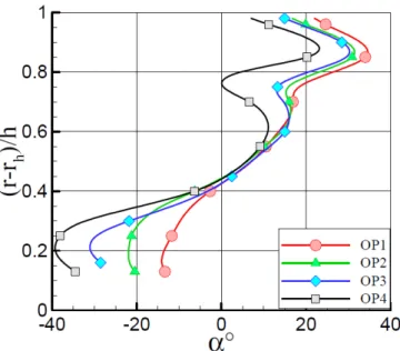 Figure 1.12: Absolute flow angle downstream of the stage for the different oper- oper-ating conditions.