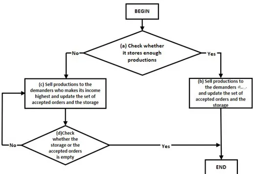 Figure 2.6: The process of selling production