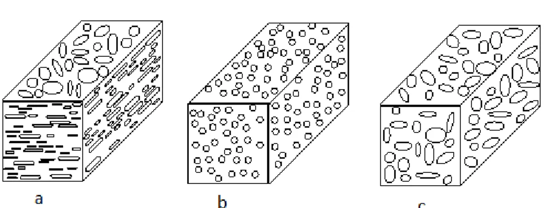 Figure 4- Schematic representation of particulate composites, a) flake composite, b) general  particulate composite, c) filler composite [11] 