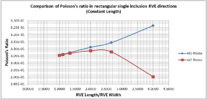 Diagram - 29 - Comparison of RVE Poisson’s Ratio in different directions – Reuss Bound 