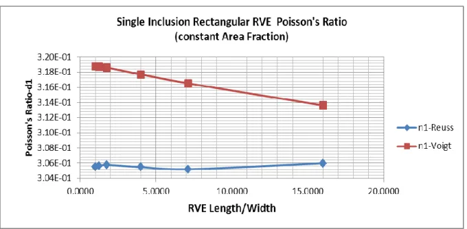 Diagram - 32 Single Inclusion Rectangular RVE Poisson’s Ratio – Constant Area Fraction 