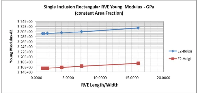 Diagram 33 - Single Inclusion Rectangular RVE Young Modulus – Constant Area Fraction 