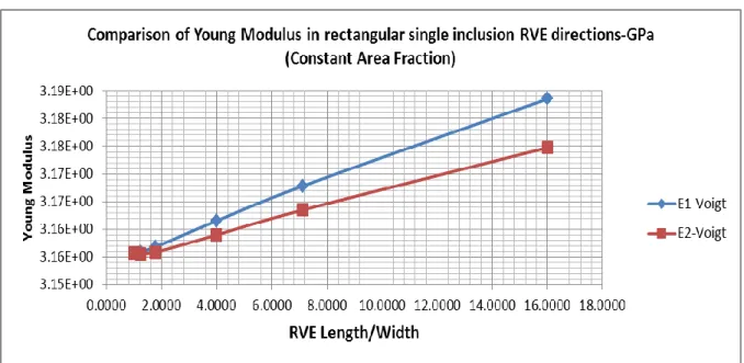 Diagram - 35 – Comparison of Asymmetric RVE Young Modulus – Constant Area  Fraction – Voigt Bound 
