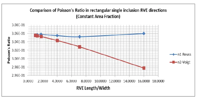 Diagram - 38 - Comparison of Asymmetric RVE Poisson’s Ratio – Constant Area Fraction  