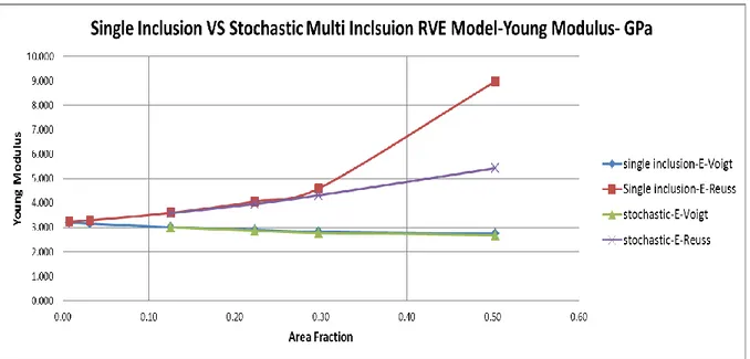 Diagram 56 – Young Modulus - Single Inclusion VS Stochastic Multi Inclusion RVE model 