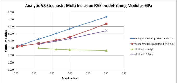 Diagram 58 - Young Modulus - Analytic VS Stochastic Multi Inclusion RVE model 