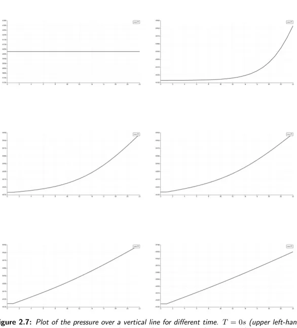 Figure 2.7: Plot of the pressure over a vertical line for different time. T = 0s (upper left-hand), T = 0.3s (upper right-hand), T = 1s (middle left-hand), T = 1, 5s (middle right-hand), T = 3s (down left-hand), T = 4s (down right-hand).