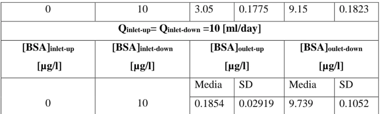 Tabella 5.3.1 a)Risultati sperimentali dell’ analisi trasporto di BSA, 1 cella, con il solo inserto