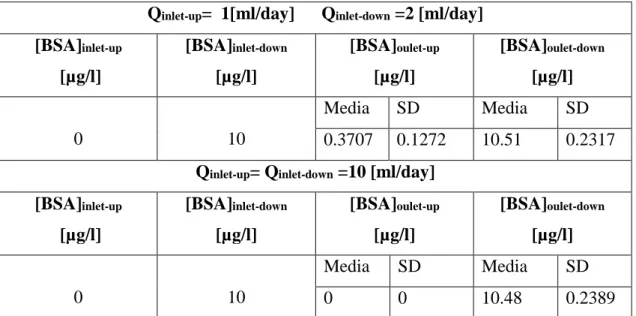 Tabella 5.3.1 c) Risultati sperimentali dell’ analisi trasporto di BSA, 1 cella, con scaffold in gelMA