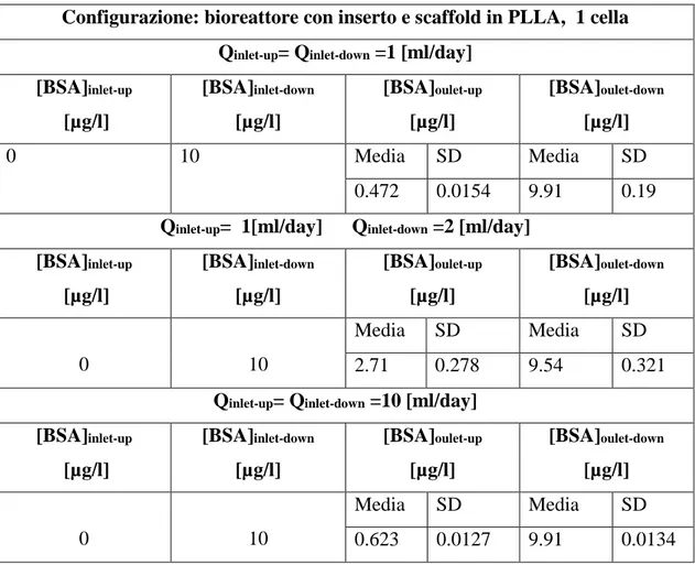 Tabella 5.3.1 e) Risultati sperimentali dell’ analisi trasporto di BSA, 1 cella, con scaffold in PLLA