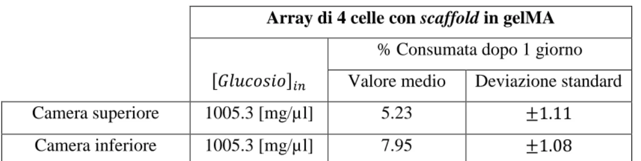 Tabella 5.3.2 a) Risultati sperimentali circa il consumo cellulare di glucosio: array di 4 celle con scaffold in  gelMA