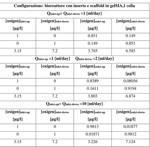 Tabella 5.4.2 b) Risultati analisi trasporto di ossigeno, array 4 celle, con il solo inserto