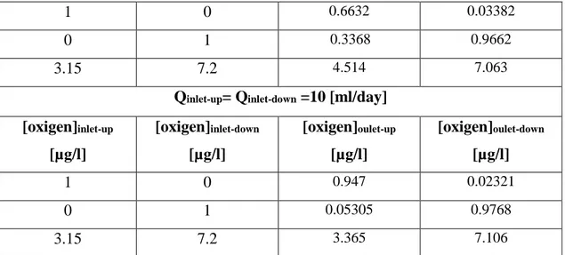 Tabella 5.4.2 e)Risultati analisi trasporto di ossigeno, 1 cella, con scaffold in PLLA
