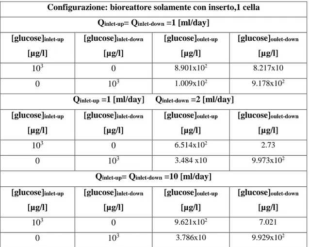 Tabella 5.4.2 f)Risultati analisi trasporto di ossigeno, array di 4 celle, con scaffold in PLLA