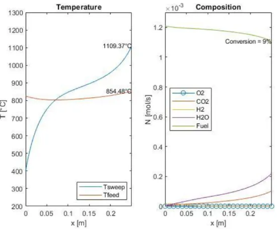 Figure 16: Example of temperature and composition profile in an OTM module, computed with the MATLAB® 