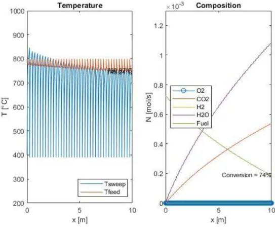 Figure  21:  Example  of  temperature  and  composition  profile  in  an  OTM  module  series,  computed  with  the  MATLAB® model 