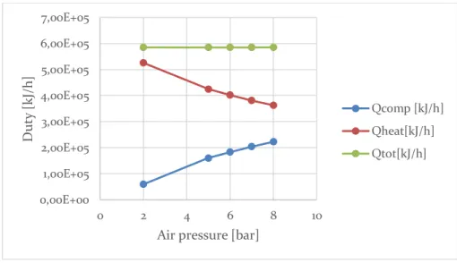 Figure 23: Dependence of compression duty, heating duty and total inlet duty on air pressure 