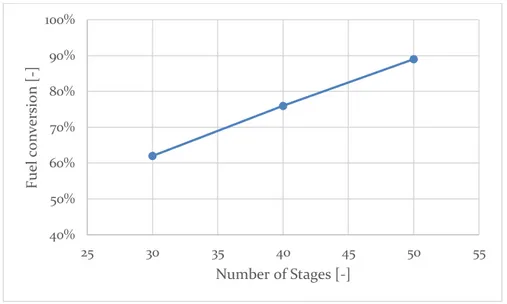 Figure 24: Dependence of the fuel conversion on the number of stages 
