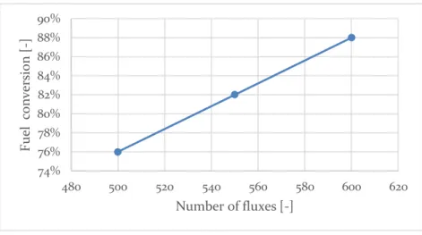 Figure 26: Dependence of the fuel conversion on the number of fluxes 65%67%69%71%73%75%77%79%385390395400 405 410 415Fuel conversion [-]Refrigeration Temperature [°C]74%76%78%80%82%84%86%88%90%480500520540560580600 620Fuel  conversion [-]Number of fluxes [