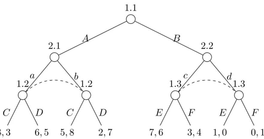 Figure 2.1: Example of extensive-form game.