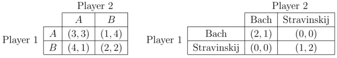 Figure 2.2: Game 1: Prisoner’s Dilemma (left) - Game 2: Bach-Stravinskij (right).