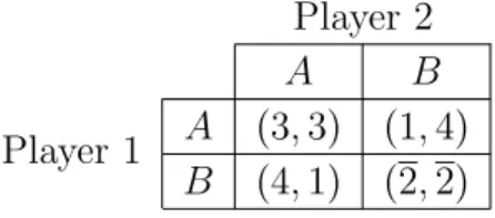 Figure 2.4: The only Nash equilibrium of the Prisoner’s Dilemma game.