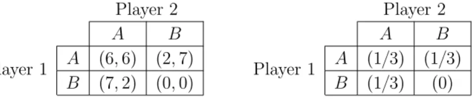 Figure 2.5: Correlated Equilibrium Example.