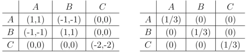 Figure 2.6: Coarse Correlated Equilibrium Example.