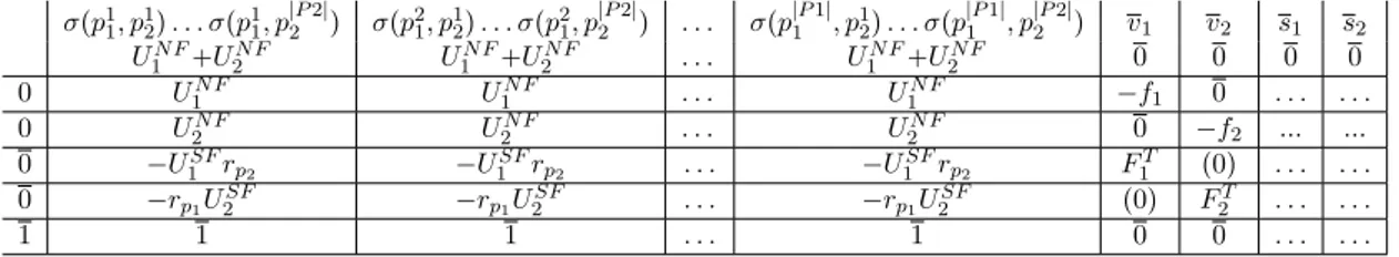 Table 3.1: Example of tableau σ pp 1 1 , p 12 q . . . σpp 11 , p |P 2|2 q σpp 21 , p 12 q 