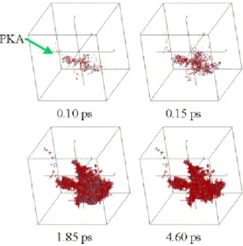 Figure 2.4. Snapshots of atoms displaced more than 2Å during the displacement cascade by a PKA of 80 keV
