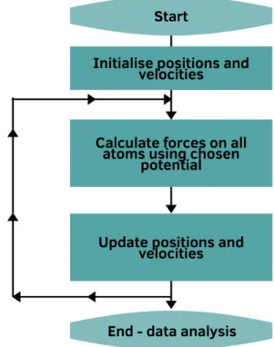 Figure 2.5. A flow chart symbolizing the different stages in a MD simulation