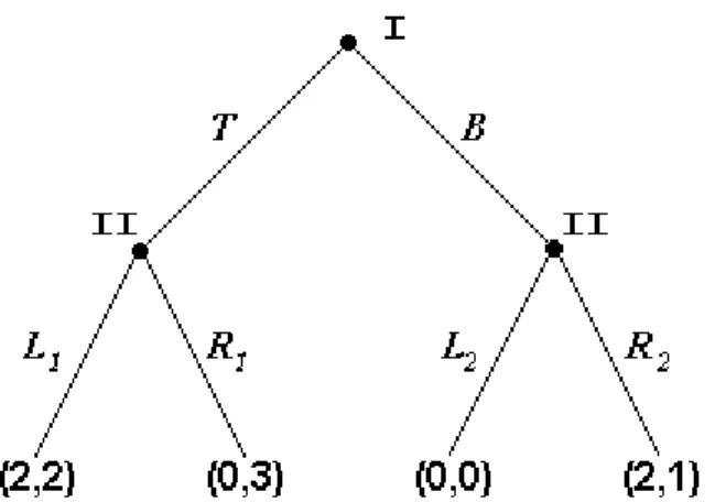 Figura 6: esempio di gioco in forma estesa(albero di gioco) 
