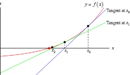 Figure 3.1.1 Newton-Raphson method curves 
