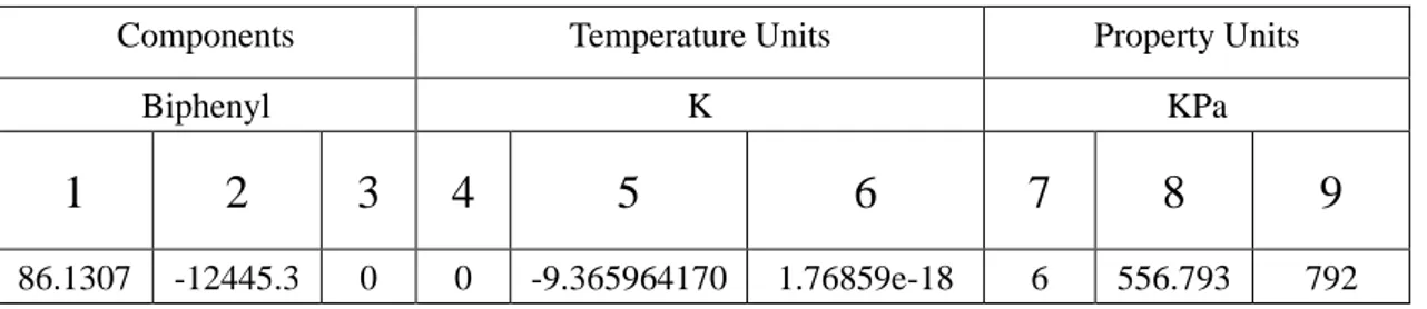 Table 4.1.6 O-phenylphenol standard Antoni equation parameters 