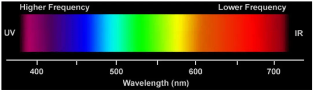 Figure 2.4: Light specter