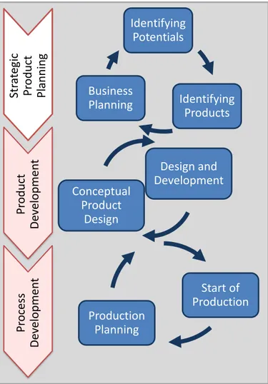 Figure 2-1 Strategic product planning as partial phase of the innovation process according to G AUSEMEIER 