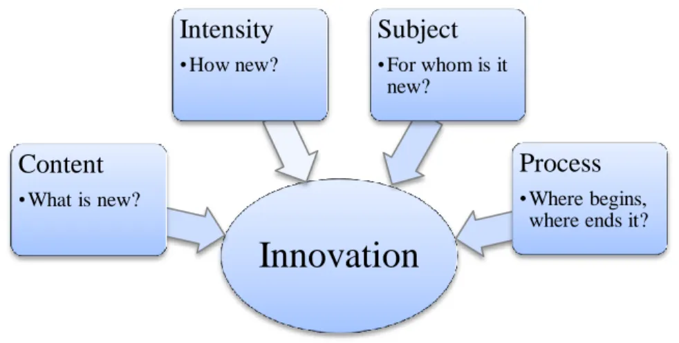 Figure 2-3 Dimensions of an innovation according to H AUSCHILDT  &amp; S ALOMO  (2011, pp