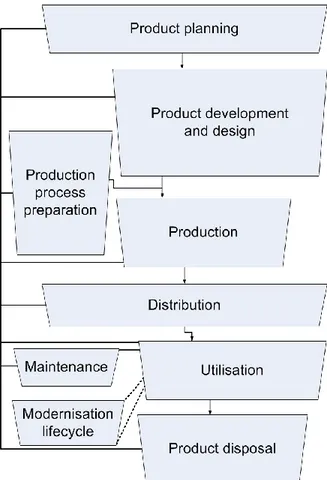 Figure 2-4 Integrated product lifecycle model according to H EPPERLE ET AL .( 2009) 