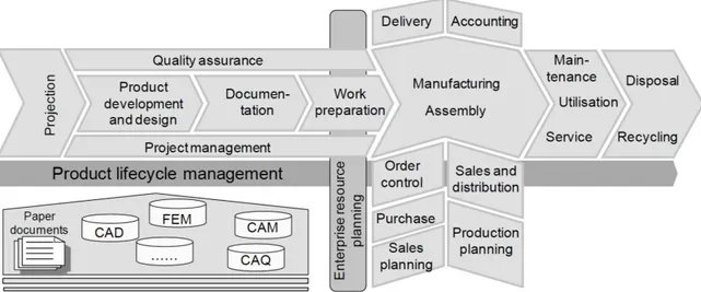 Figure 2-5 Concept of product lifecycle management according to A RNOLD ET AL .( 2005, p