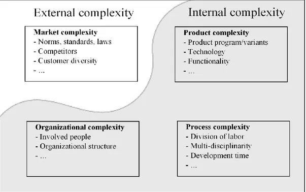 Figure 2-6 Four fields of complexity in product design and associated sources (L INDEMANN ET AL 