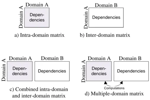 Figure 2-15 Classification of matrix-based methods (L INDEMANN ET AL . 2009, p. 50) Depen-denciesDepen-denciesDependenciesDomain BDependenciesDepen-denciesDependenciesDomain BDomain BDomain ADomain A