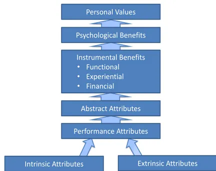 Figure 2-17 A general Means-End Chain model according to P ARRY  2005, p. 4) Personal ValuesPsychological BenefitsInstrumental Benefits• Functional• Experiential• FinancialAbstract AttributesPerformance Attributes