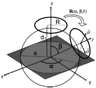 Figure 1.1: Schematic representation of the spherical sample geometry, with two exemplary loop coils arranged on a spherical surface at distance √